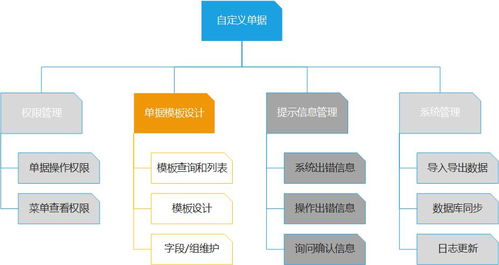 大型erp系统必不可少的通用性功能 自定义单据