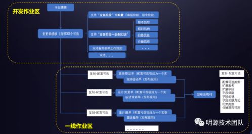 利用模板化应对erp业务模型的快速变化